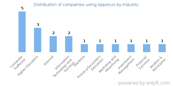 Companies using Appery.io - Distribution by industry