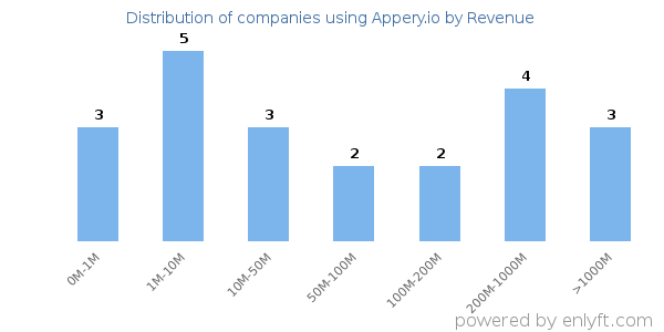 Appery.io clients - distribution by company revenue
