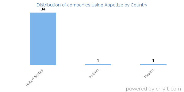 Appetize customers by country