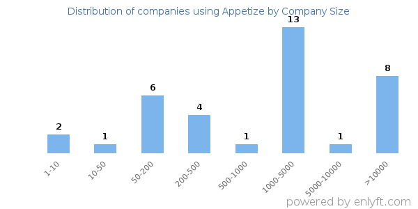 Companies using Appetize, by size (number of employees)
