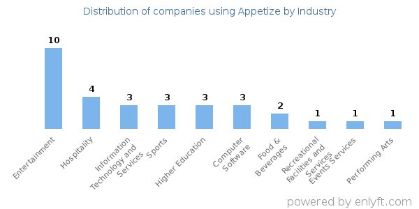 Companies using Appetize - Distribution by industry