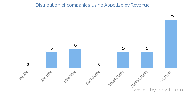 Appetize clients - distribution by company revenue