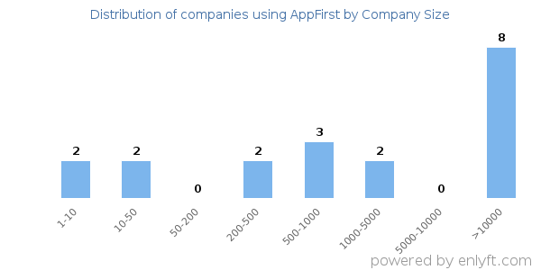 Companies using AppFirst, by size (number of employees)