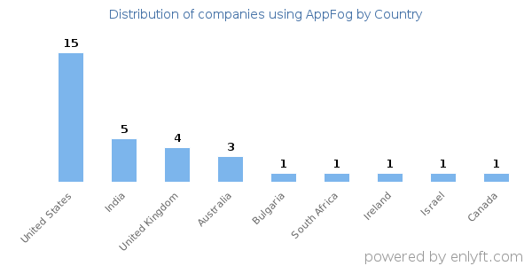 AppFog customers by country