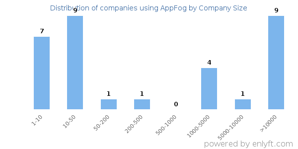 Companies using AppFog, by size (number of employees)