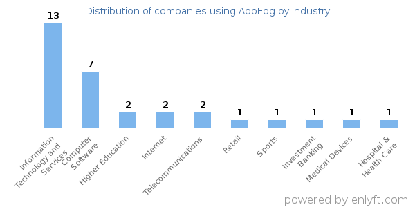 Companies using AppFog - Distribution by industry