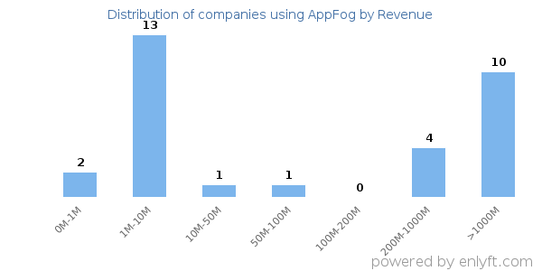 AppFog clients - distribution by company revenue