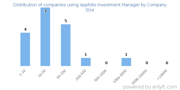Companies using Appfolio Investment Manager, by size (number of employees)