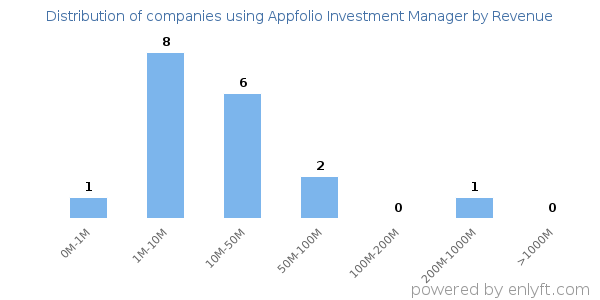 Appfolio Investment Manager clients - distribution by company revenue
