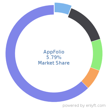 AppFolio market share in Real Estate & Property Management is about 5.79%