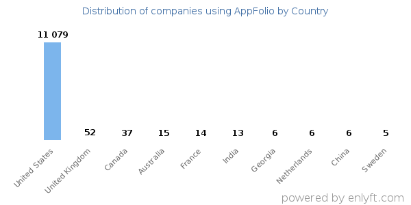 AppFolio customers by country