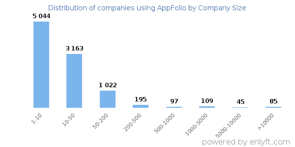 Companies using AppFolio, by size (number of employees)