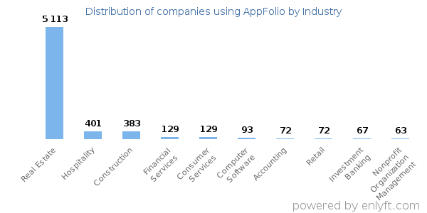 Companies using AppFolio - Distribution by industry
