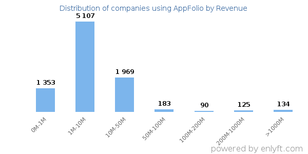 AppFolio clients - distribution by company revenue