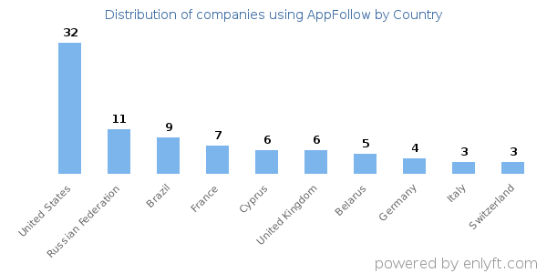 AppFollow customers by country