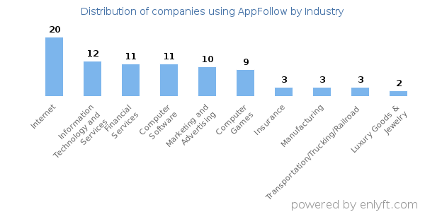Companies using AppFollow - Distribution by industry