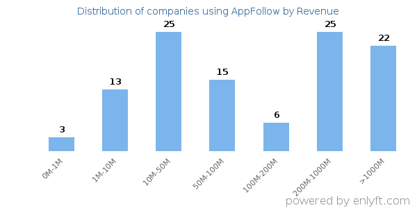 AppFollow clients - distribution by company revenue