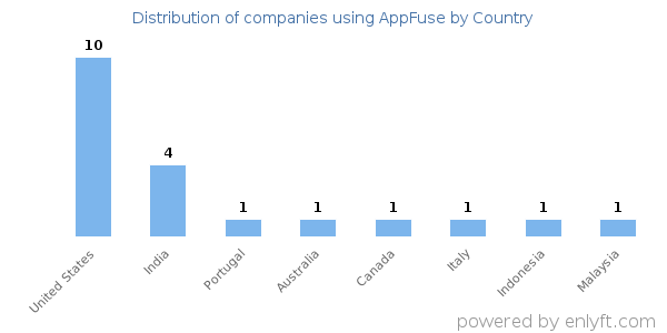 AppFuse customers by country