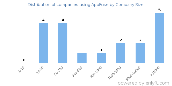 Companies using AppFuse, by size (number of employees)