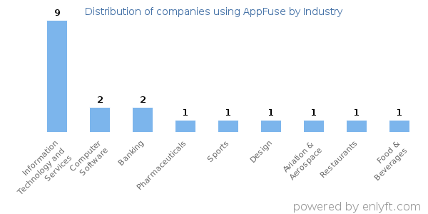 Companies using AppFuse - Distribution by industry