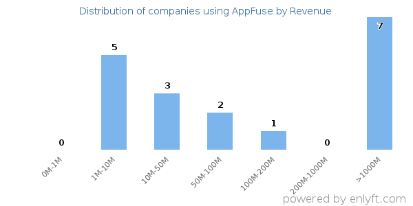 AppFuse clients - distribution by company revenue