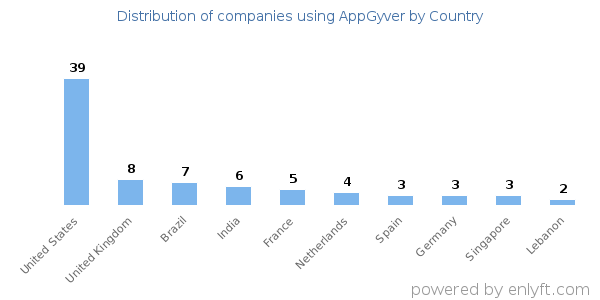 AppGyver customers by country