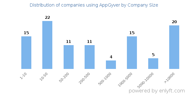 Companies using AppGyver, by size (number of employees)