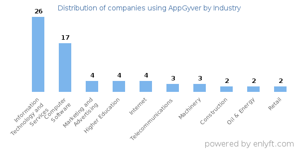 Companies using AppGyver - Distribution by industry