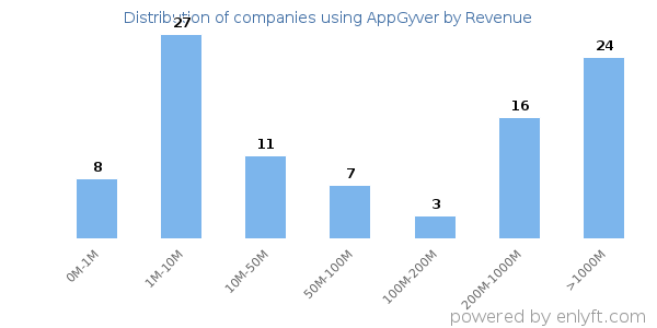 AppGyver clients - distribution by company revenue