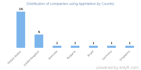 AppHarbor customers by country