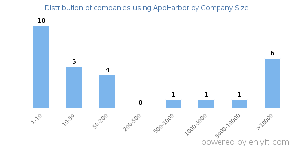 Companies using AppHarbor, by size (number of employees)