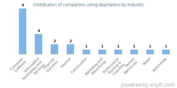 Companies using AppHarbor - Distribution by industry