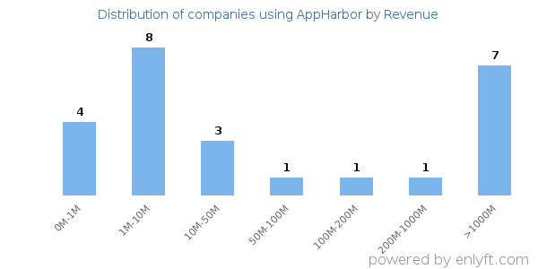 AppHarbor clients - distribution by company revenue