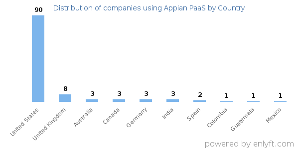 Appian PaaS customers by country