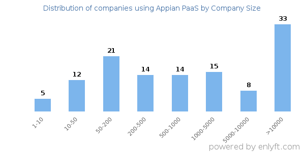 Companies using Appian PaaS, by size (number of employees)