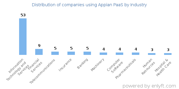 Companies using Appian PaaS - Distribution by industry