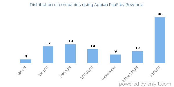 Appian PaaS clients - distribution by company revenue