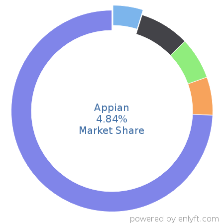 Appian market share in Business Process Management is about 4.84%