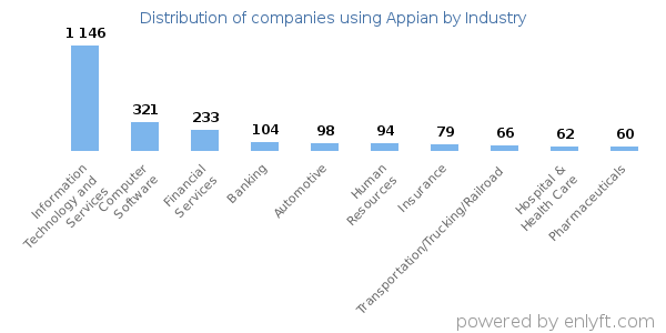 Companies using Appian - Distribution by industry
