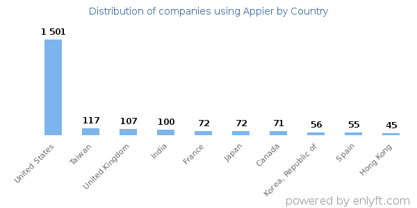 Appier customers by country