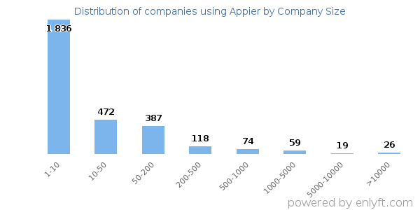 Companies using Appier, by size (number of employees)