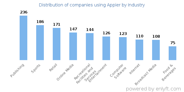 Companies using Appier - Distribution by industry