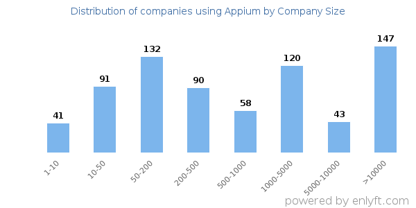 Companies using Appium, by size (number of employees)