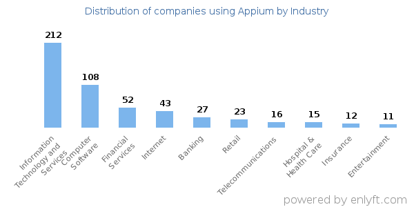 Companies using Appium - Distribution by industry