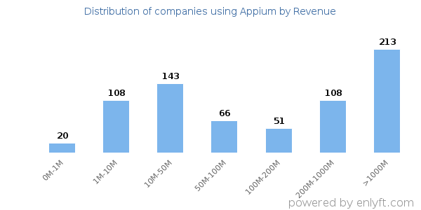 Appium clients - distribution by company revenue