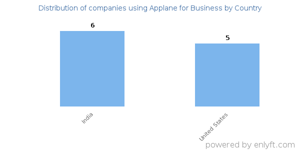 Applane for Business customers by country