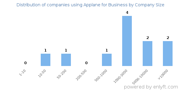 Companies using Applane for Business, by size (number of employees)