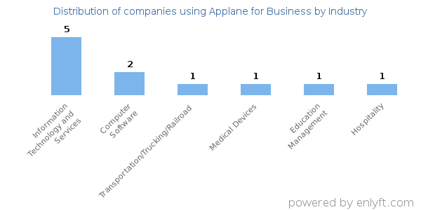 Companies using Applane for Business - Distribution by industry