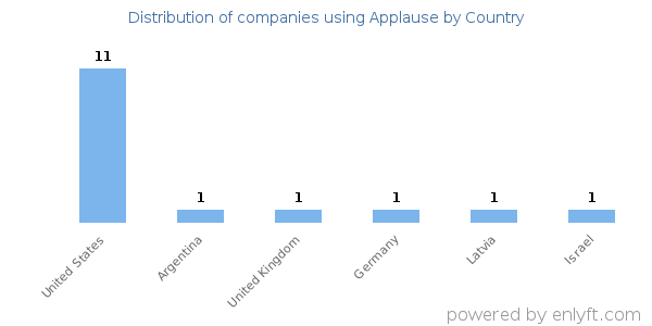 Applause customers by country