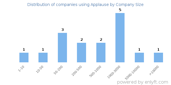 Companies using Applause, by size (number of employees)